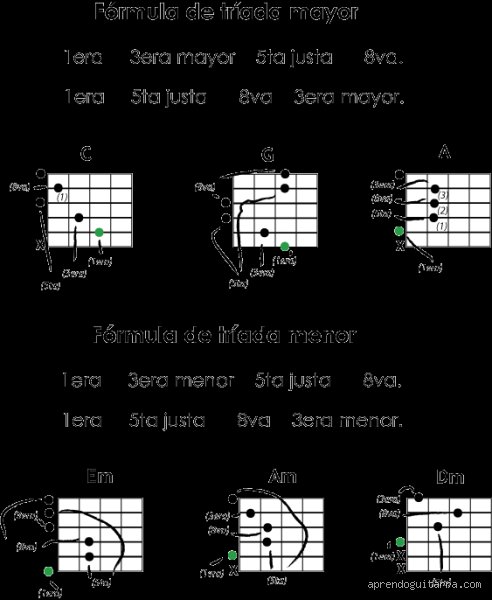 ¿Cómo se forma un acorde mayor en guitarra?