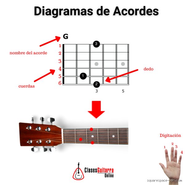 ¿Cómo se leen las notas de guitarra?