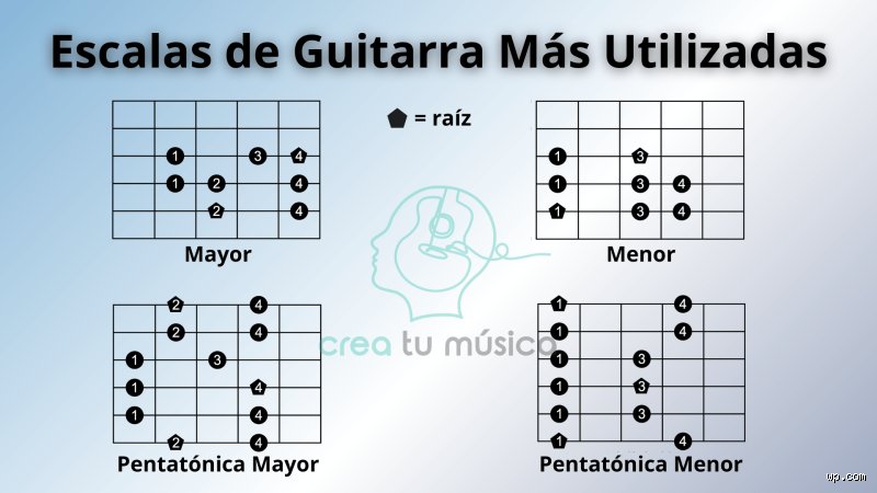 ¿Cuál es la escala más usada en guitarra?