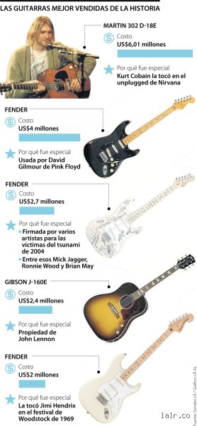 ¿Cuál es la guitarra más vendida del mundo?