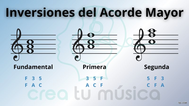 ¿Cuál es la primera inversión del acorde de Re mayor?