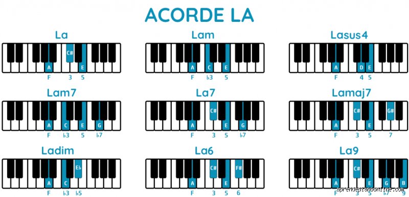 ¿Cuáles son la 1ª, la 3ª y la 5ª de un acorde?