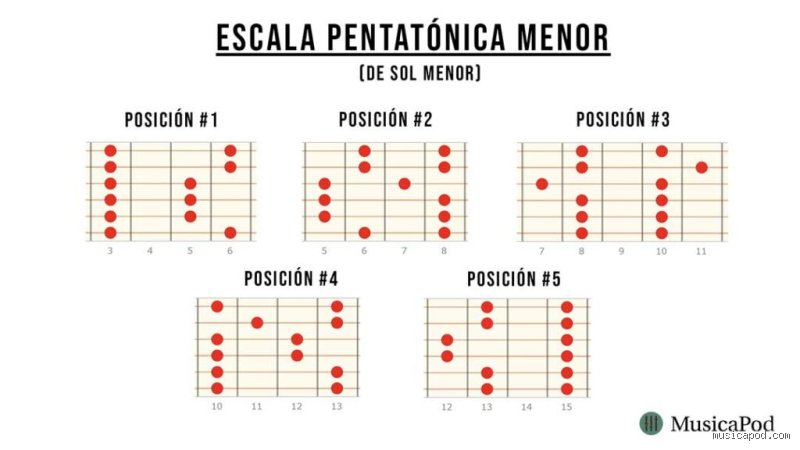 ¿Cuáles son las 5 posiciones de la escala pentatónica?