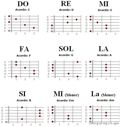 ¿Cuáles son las 7 notas principales de la guitarra?