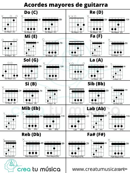 ¿Cuáles son las posiciones de la mayor en la guitarra?