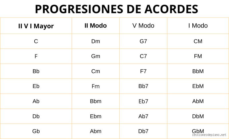 ¿Cuáles son las progresiones de acordes más comunes?