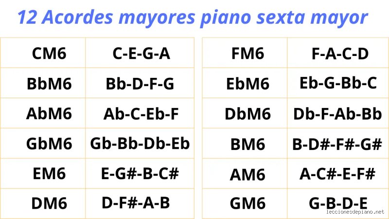 ¿Cuáles son los 12 acordes mayores?