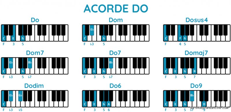 ¿Cuáles son los 5 acordes en la tonalidad de Do?
