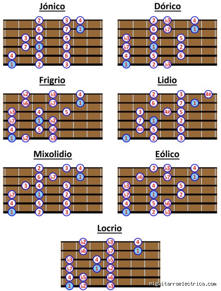 ¿Cuáles son los 7 modos griegos en guitarra?