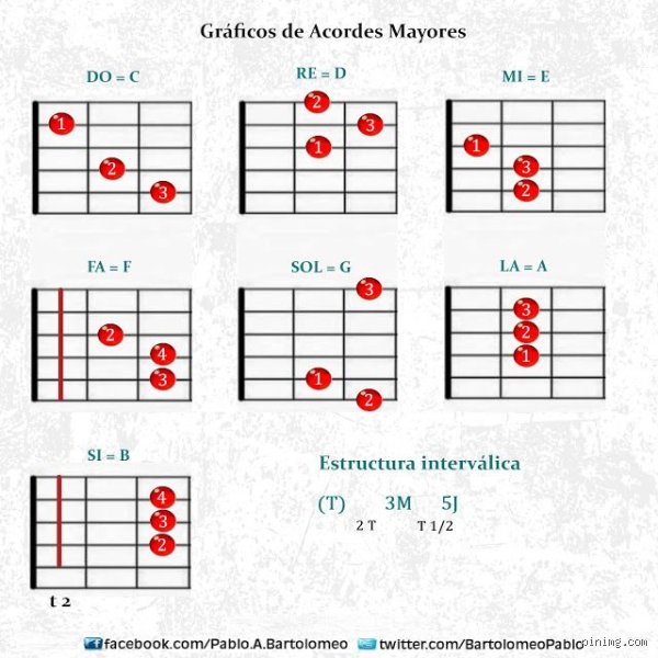 ¿Cuáles son los 7 tonos mayores de la guitarra?