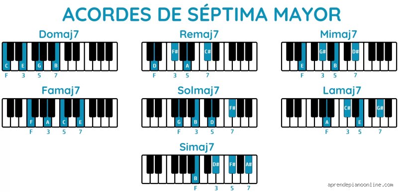 ¿Cuáles son los acordes de 7 mayor?