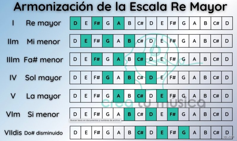 ¿Cuáles son los acordes de la tonalidad de Re mayor?
