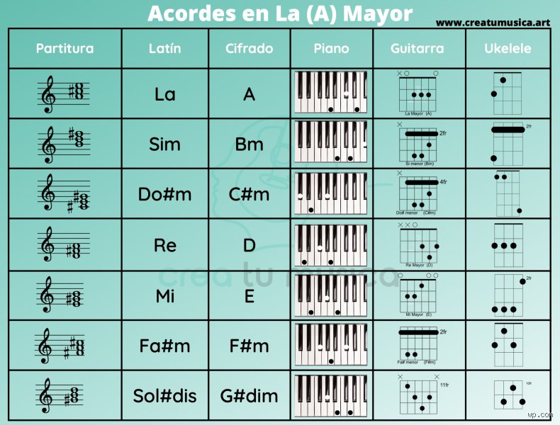 ¿Cuáles son los acordes en la escala de La mayor?