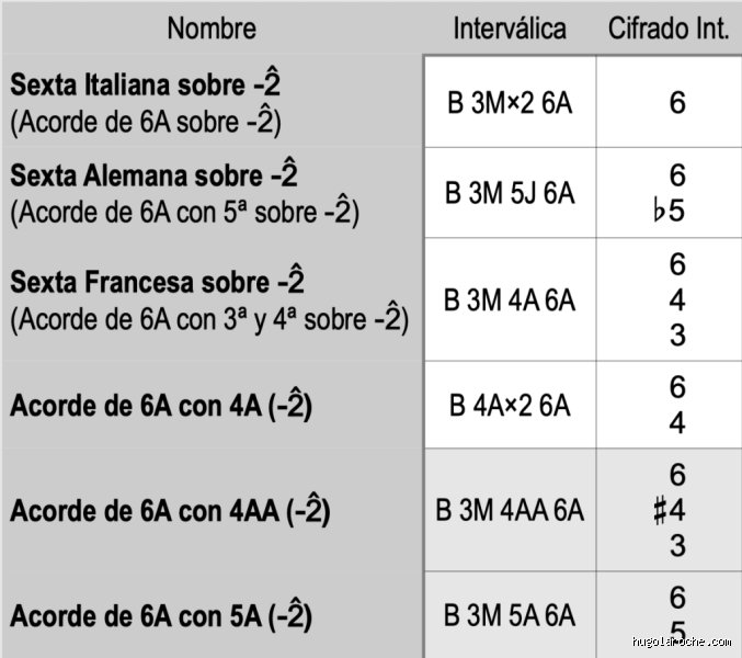 ¿Cuáles son los tipos de acordes de sexta aumentada?