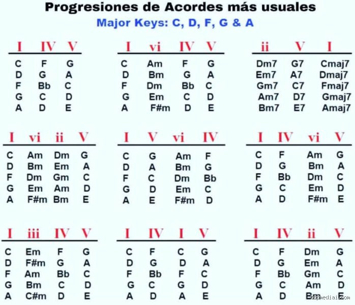¿Cuántas progresiones de acordes existen?