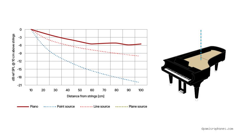 ¿Cuántos decibelios emite un piano?