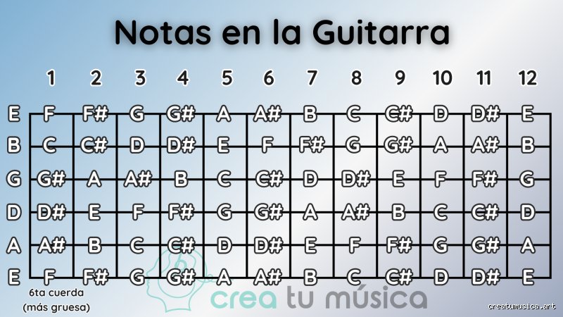 ¿Es necesario conocer las notas musicales para tocar la guitarra?