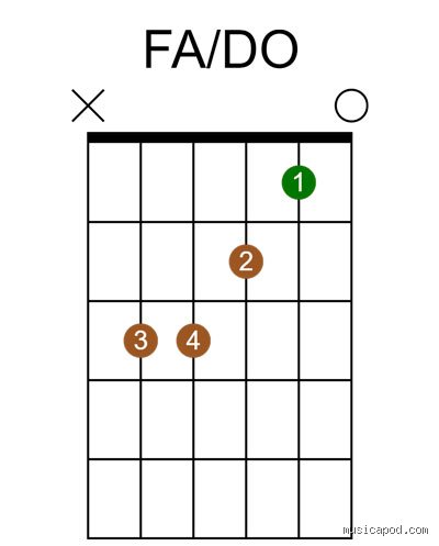 ¿Existe una forma más fácil de tocar la nota Fa en la guitarra?
