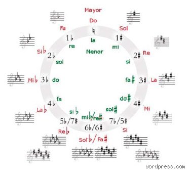 ¿Cómo se relaciona la música con la matemática?