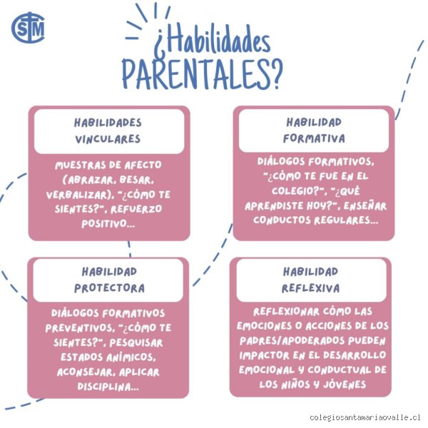 ¿Cuáles son las 4 habilidades parentales?
