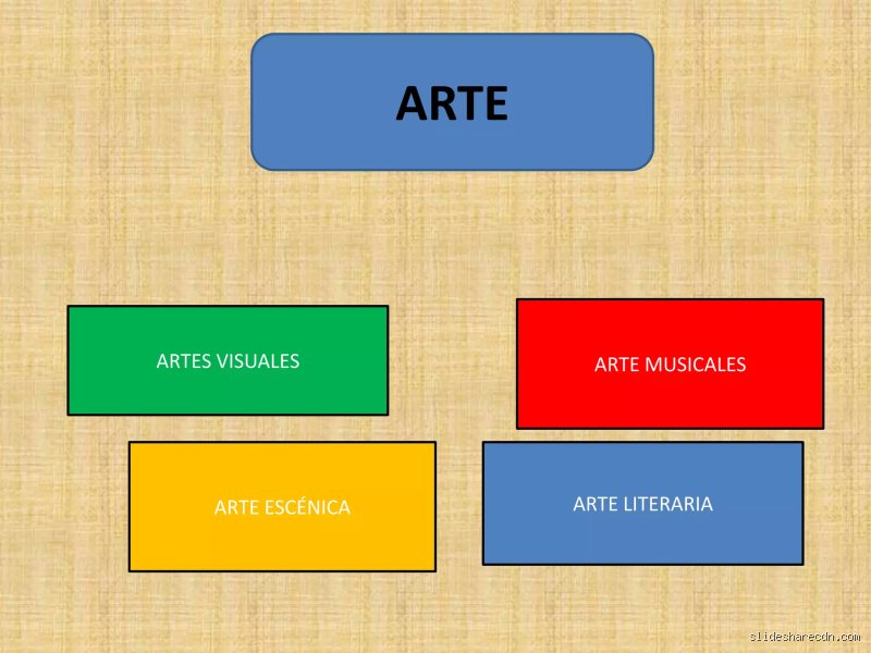 ¿Cuáles son las 4 ramas del arte?