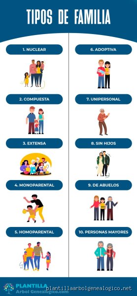 ¿Cuáles son los 4 tipos de familia?