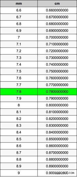 ¿Cuánto es 7⁄8 en mm?