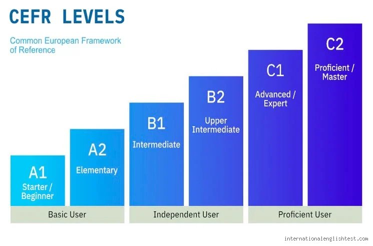 ¿Qué son los niveles A1, A2, B1, B2, C1, C2?