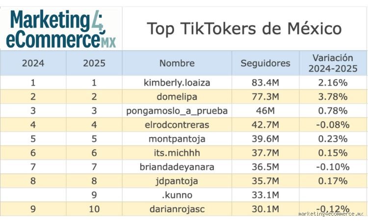 ¿Quién es el tiktoker número 1 en Latinoamérica?