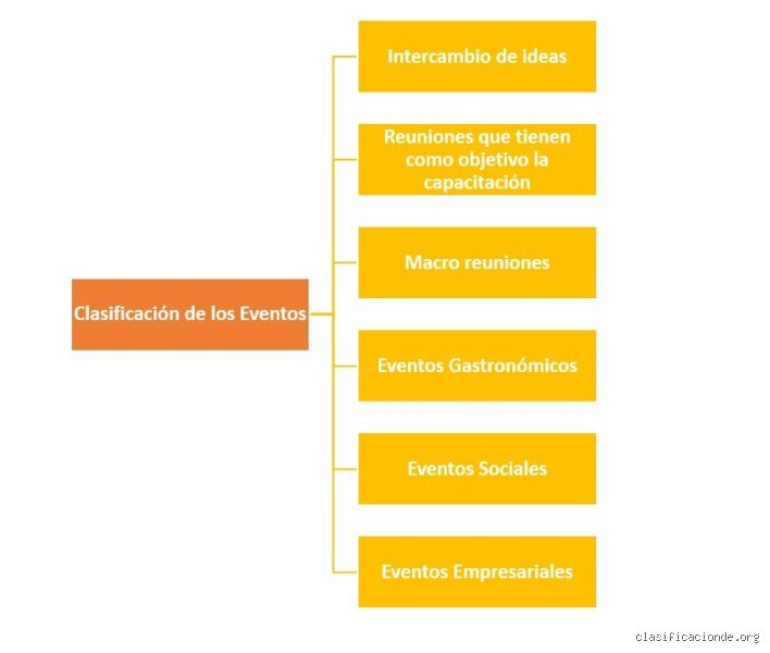 ¿Cómo se clasifica un evento?