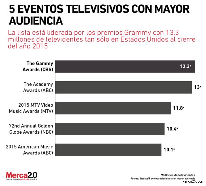 ¿Cuál es el evento más televisado del mundo?