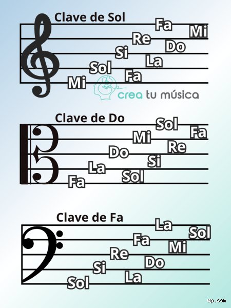 ¿Cuál es la clave más utilizada en la música?