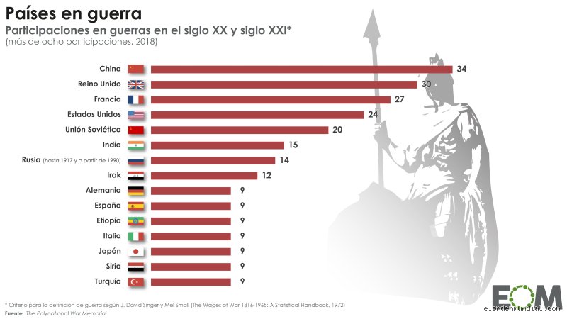 ¿Cuáles son 5 países que están en guerra?