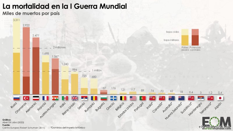 ¿Dónde murió más gente, en la Primera Guerra Mundial o en la Segunda Guerra Mundial?