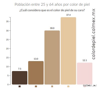 ¿Se consideraba a los mexicanos de color?