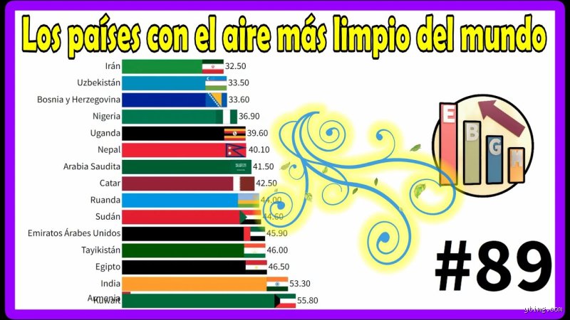 ¿Cuáles son los 5 países más limpios del mundo?