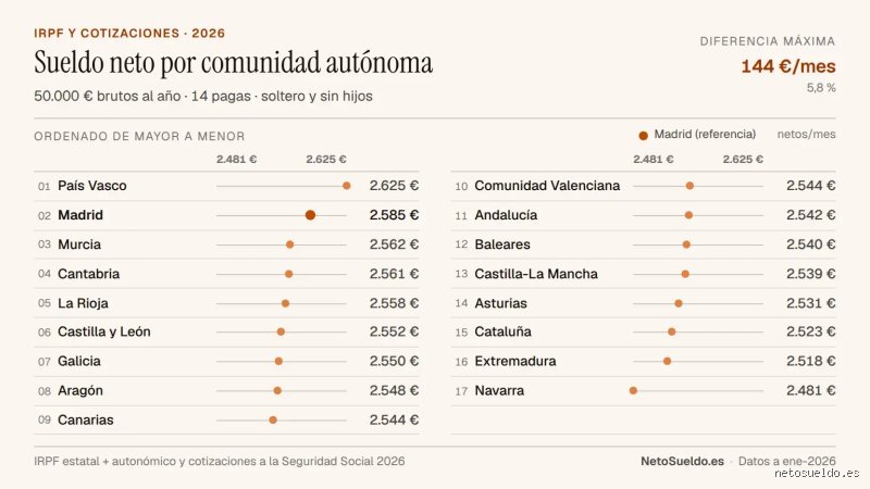 ¿50.000 al año es un buen salario?