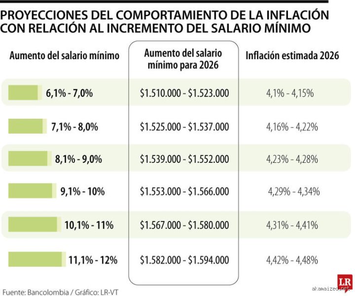 ¿Cómo quedó el aumento del salario mínimo en 2026?