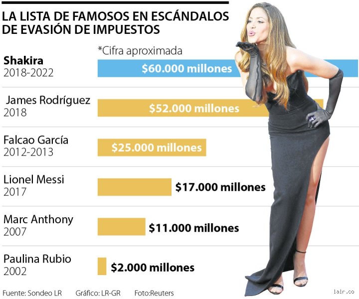 ¿Cuál es el caso de evasión fiscal más famoso?