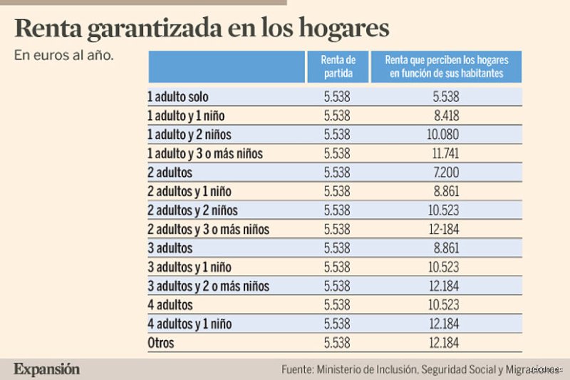 ¿Cuál es el ingreso mínimo para no tener que pagar impuestos?