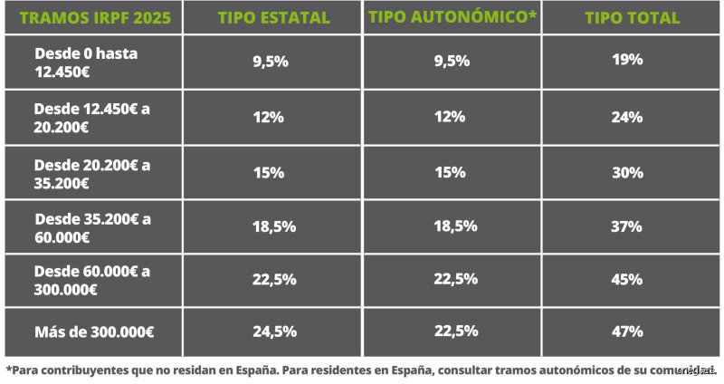 ¿Cuál es el máximo que te pueden quitar de IRPF en la nómina?