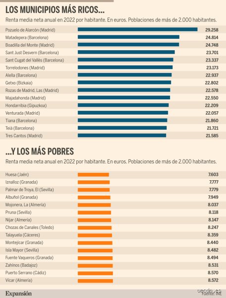 ¿Cuál es la zona más rica de España?