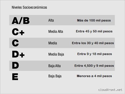 ¿Cuáles son los 7 niveles socioeconómicos?