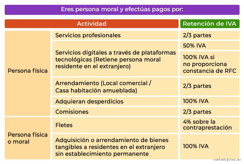 ¿Cuándo se retiene 3%?