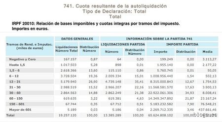 ¿Cuántas personas cobran más de 60.000 euros en España?