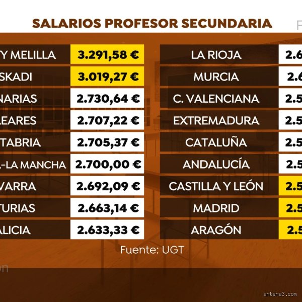 ¿Cuánto cobra una profesora de español en Francia?