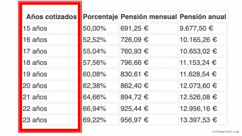 ¿Cuánto cobro si tengo 18 años cotizados?