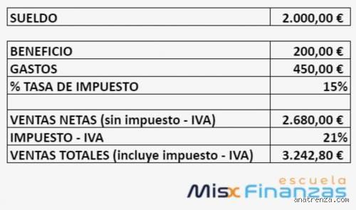 ¿Cuánto debe facturar un autónomo para ganar 2.000 €?