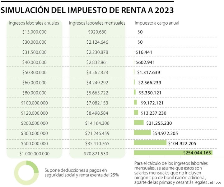 ¿Cuánto debo ganar al mes para no declarar renta?