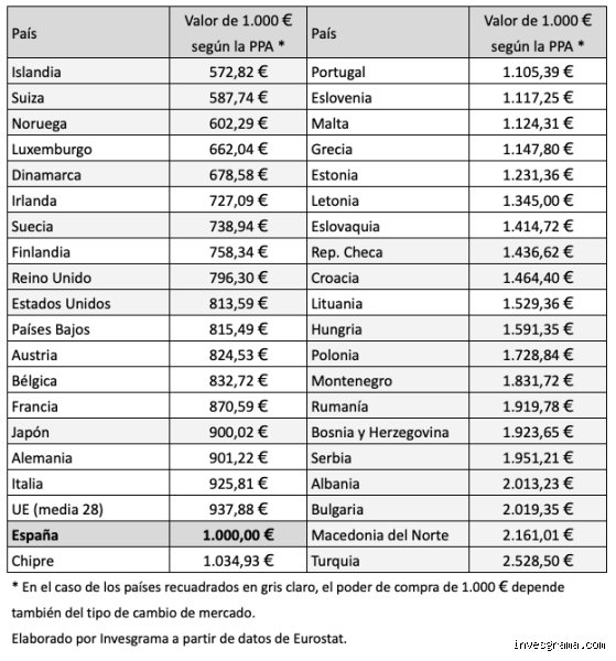 ¿Cuánto es 1000 euros al mes?